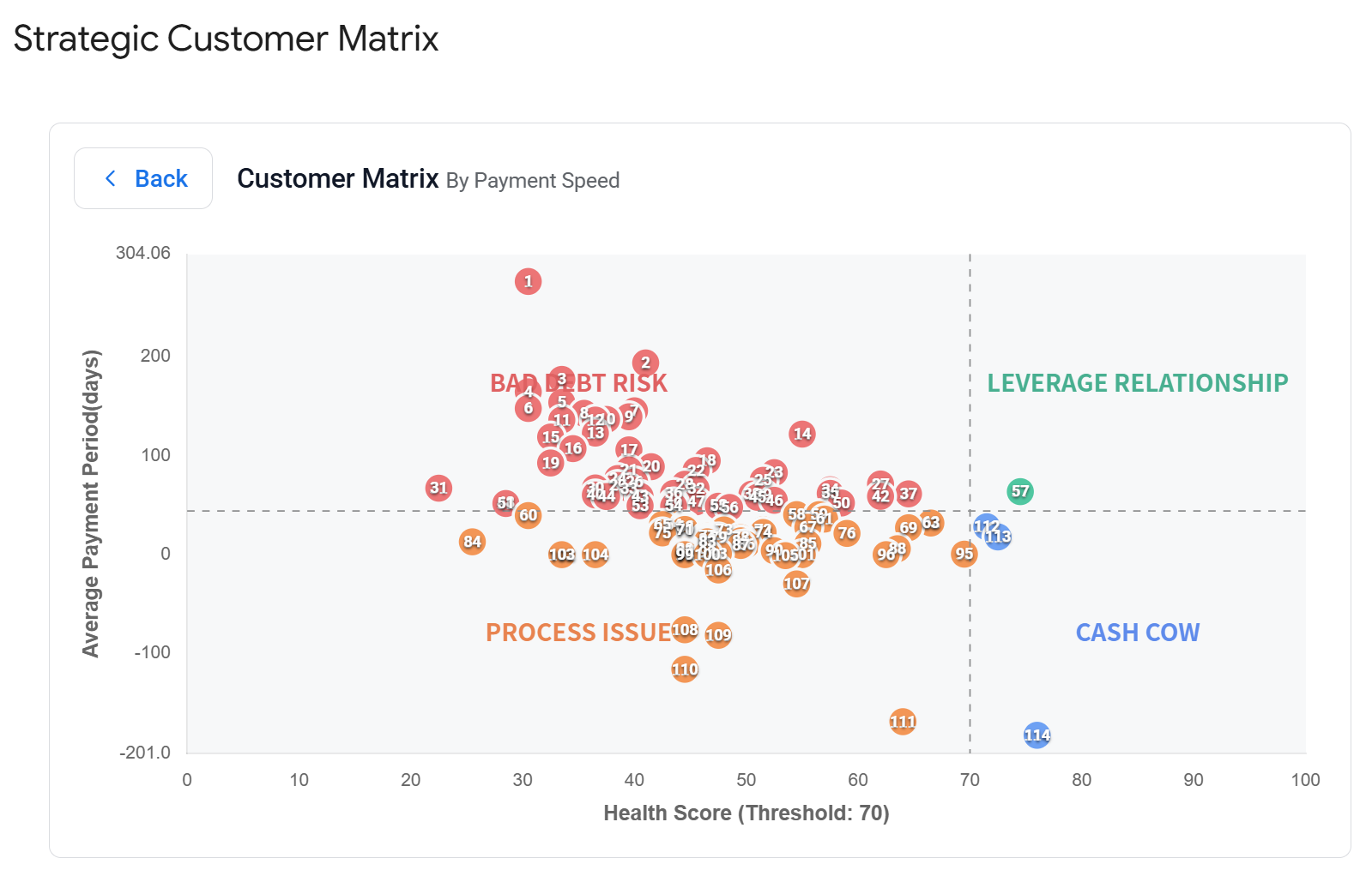 Customer Matrix by Payment Speed